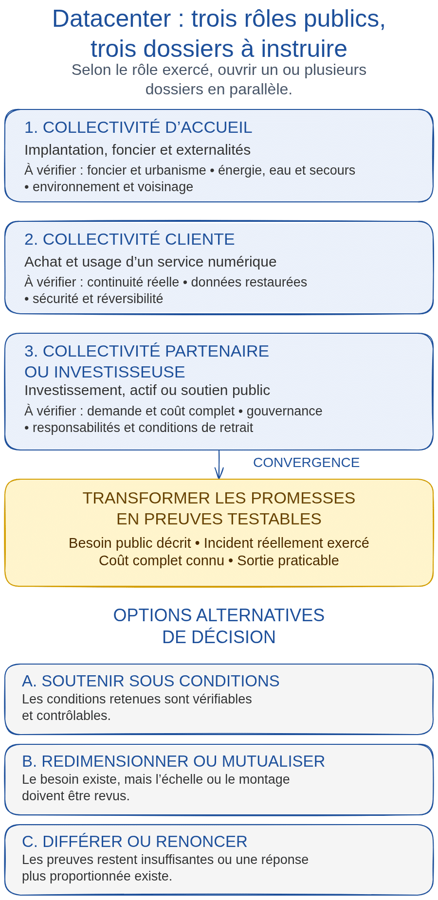 Trois rôles publics à distinguer avant de décider d’un projet de datacenter ; description détaillée sous l’image.